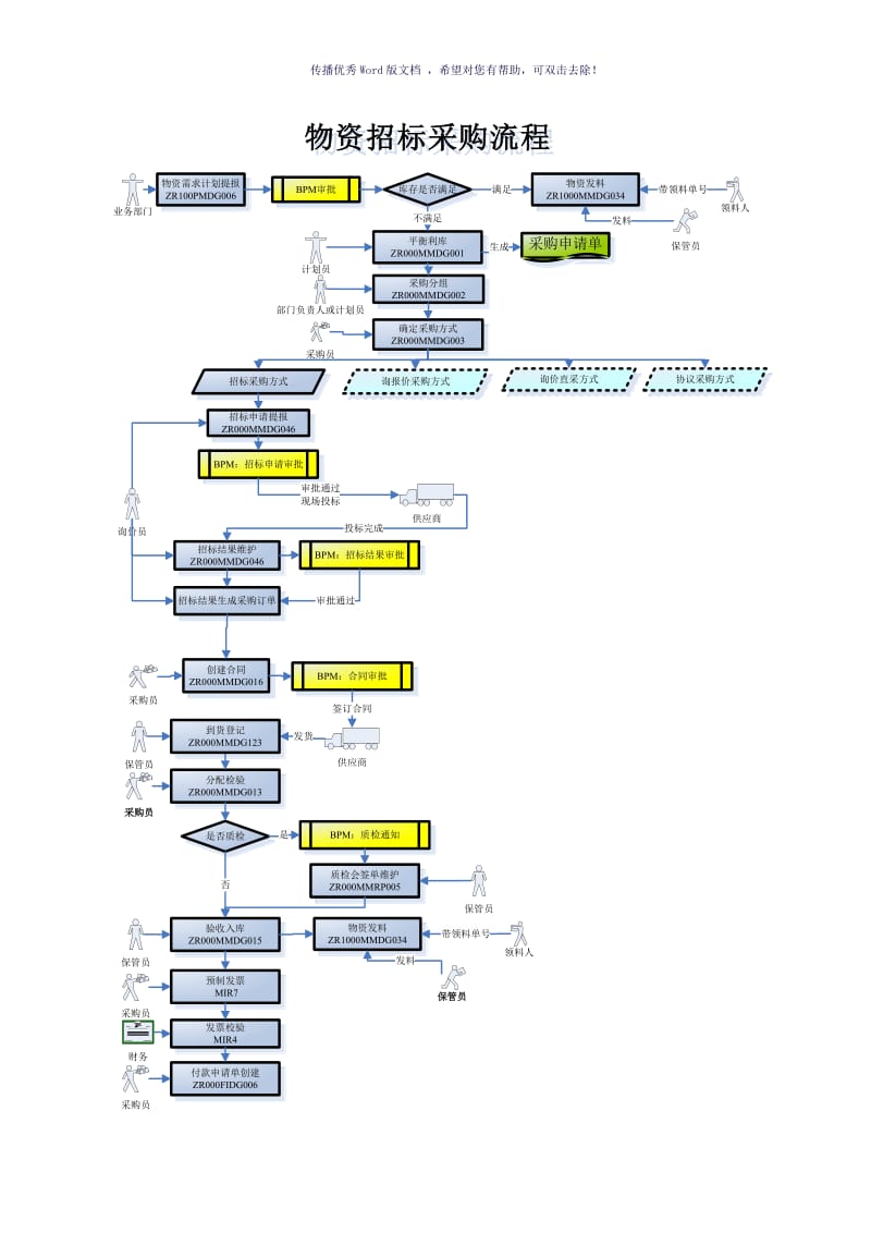 物资管理相关流程图（参考模板）.doc_第3页