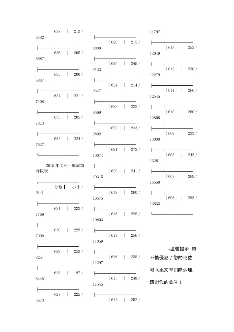 浙江省2015年普通高考文科第一批成绩分段表.doc_第3页