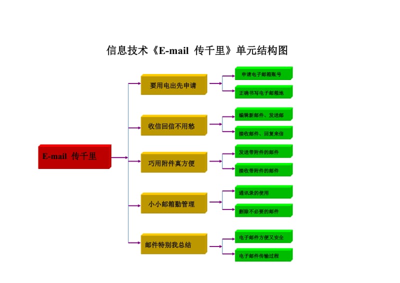刘爱玲--《E-mail传千里》单元结构图.doc_第1页
