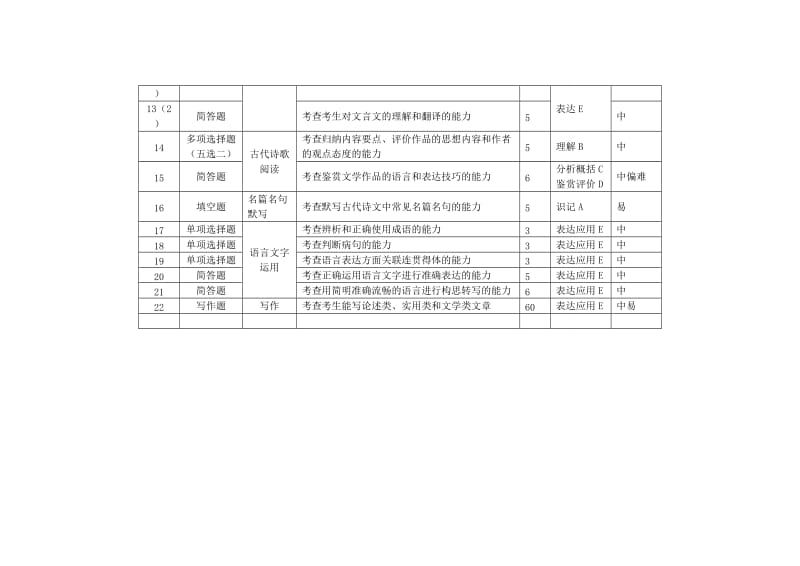2017年1月襄阳市期末考试语文学科双向细目表.doc_第2页