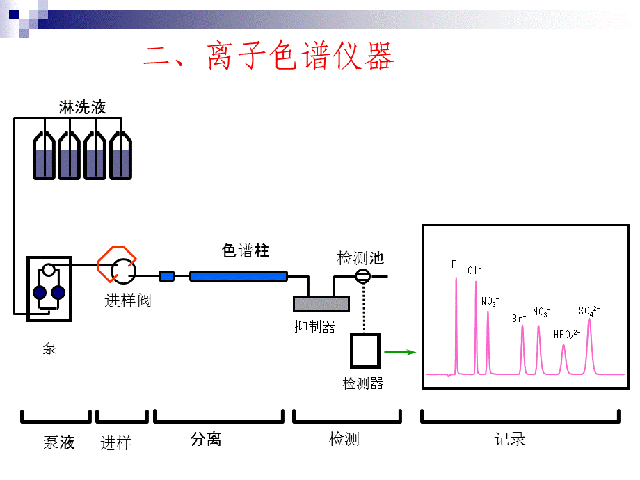 IC离子色谱.ppt_第3页