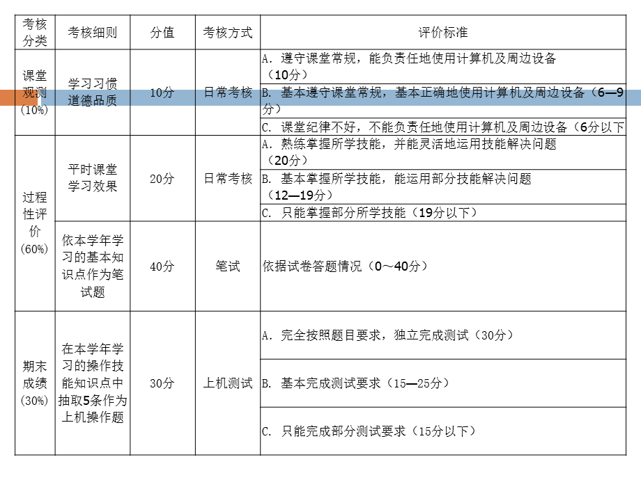 平凉铁中2014~2015学年六年级信息技术学科评价方案（韩等贵）.pptx_第2页