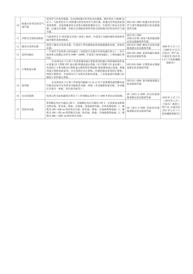 中华人民共和国实行能源效率标识的产品目录.doc_第2页
