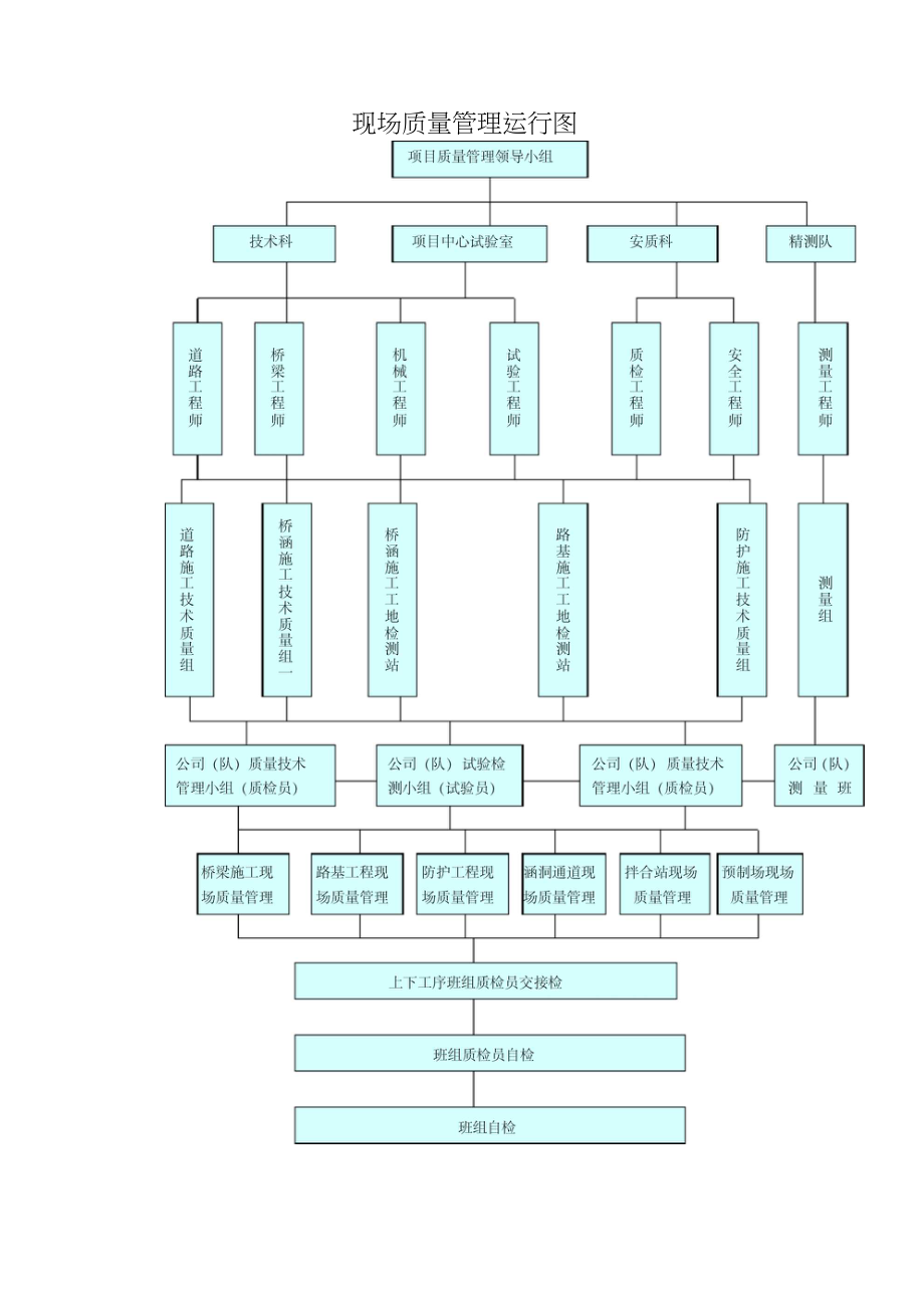 工程施工技术工作保证体系图.docx_第2页