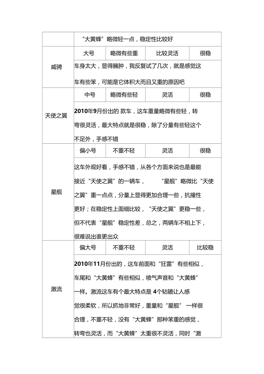 QQ飞车B车大全选车指引.doc_第3页