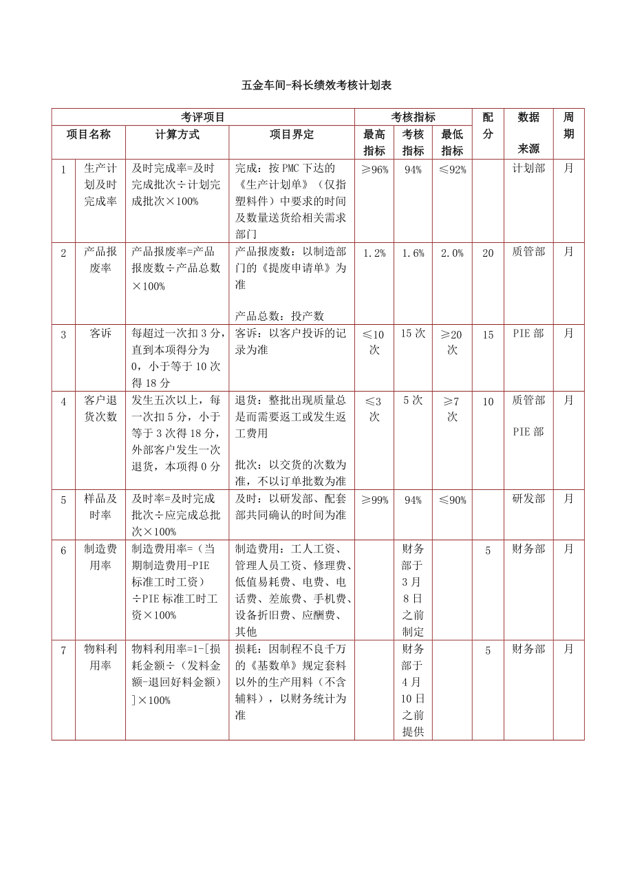 环保设备制造公司各岗位绩效考核表.doc_第1页