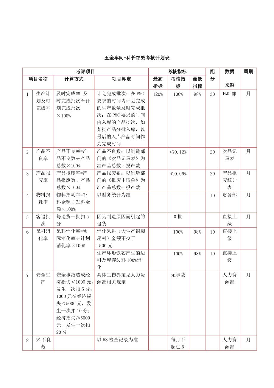 环保设备制造公司各岗位绩效考核表.doc_第2页