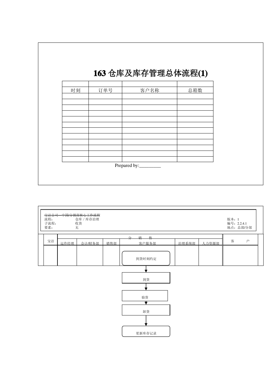 仓库及库存管理总体流程.pdf_第1页