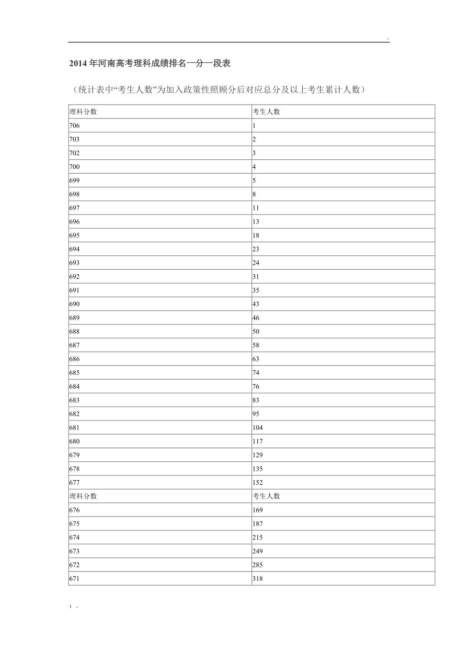 2014年河南高考理科成绩排名一分一段表.docx_第1页