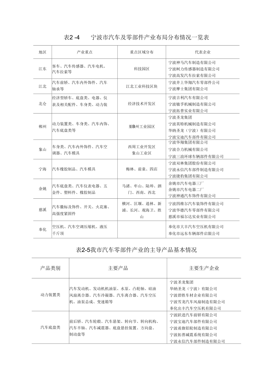 宁波市汽车及零部件产业布局分布情况一览表.docx_第1页