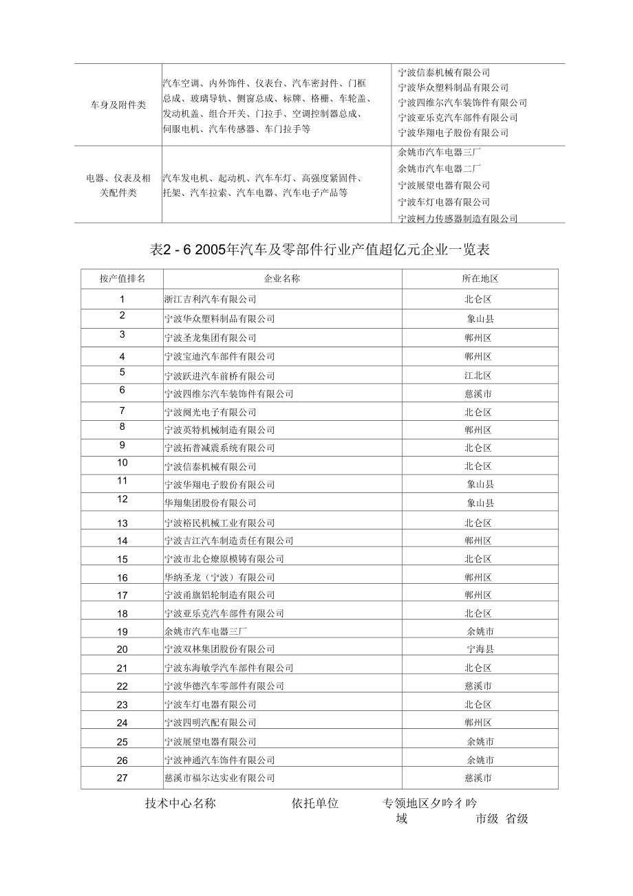 宁波市汽车及零部件产业布局分布情况一览表.docx_第2页