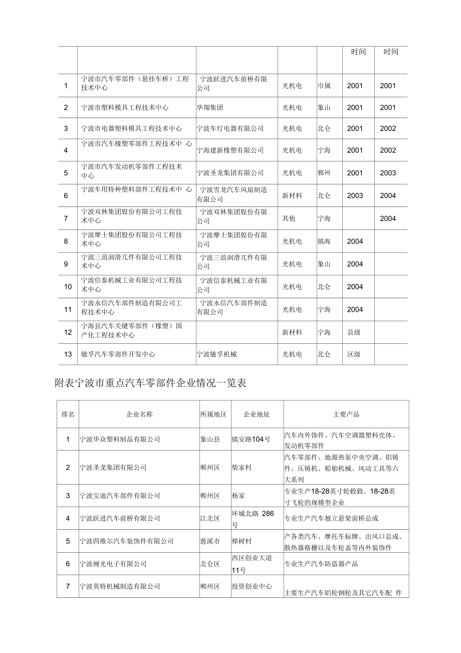 宁波市汽车及零部件产业布局分布情况一览表.docx_第3页