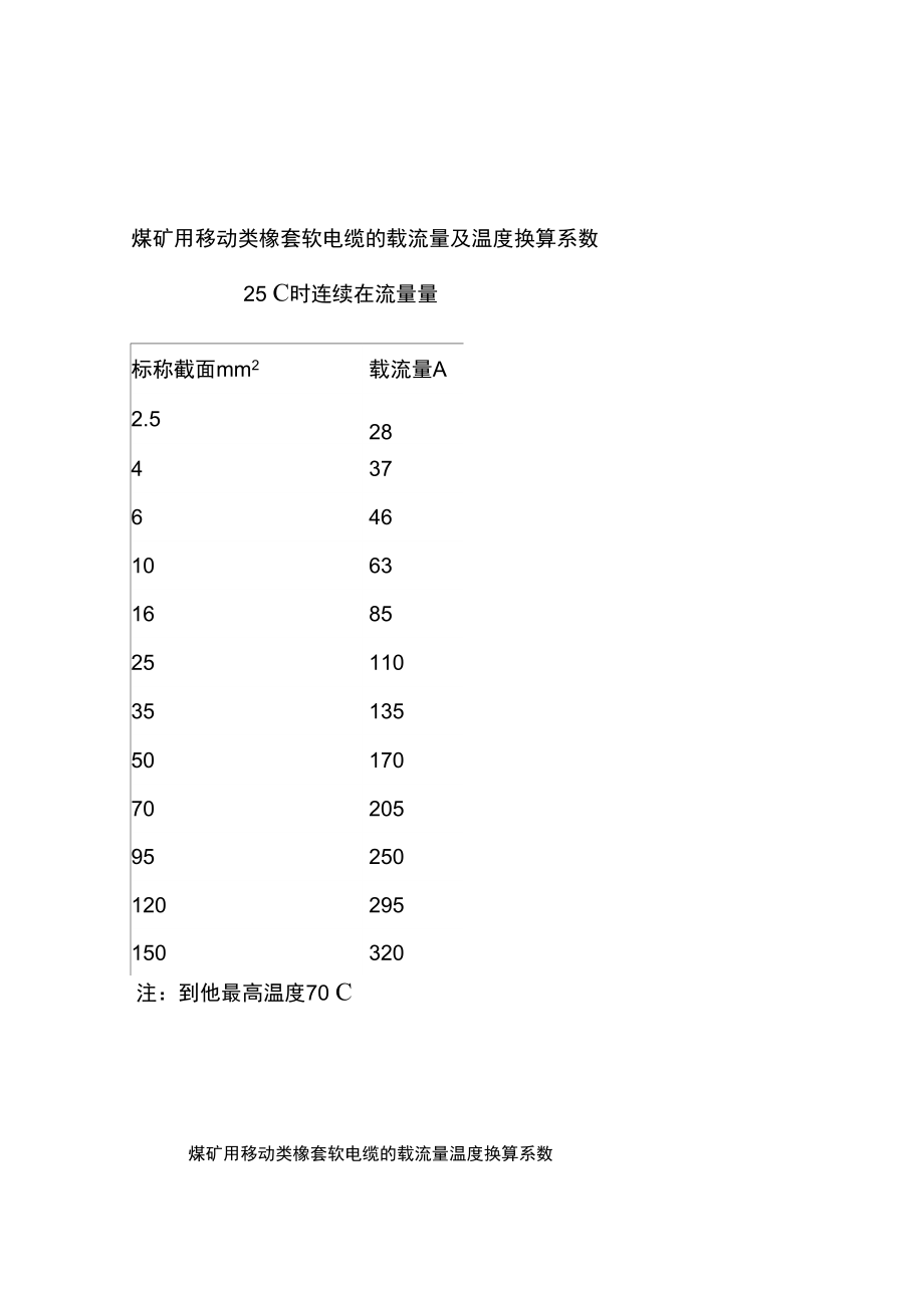 煤矿用移动类橡套软电缆的载流量及温度换算系数.doc_第1页