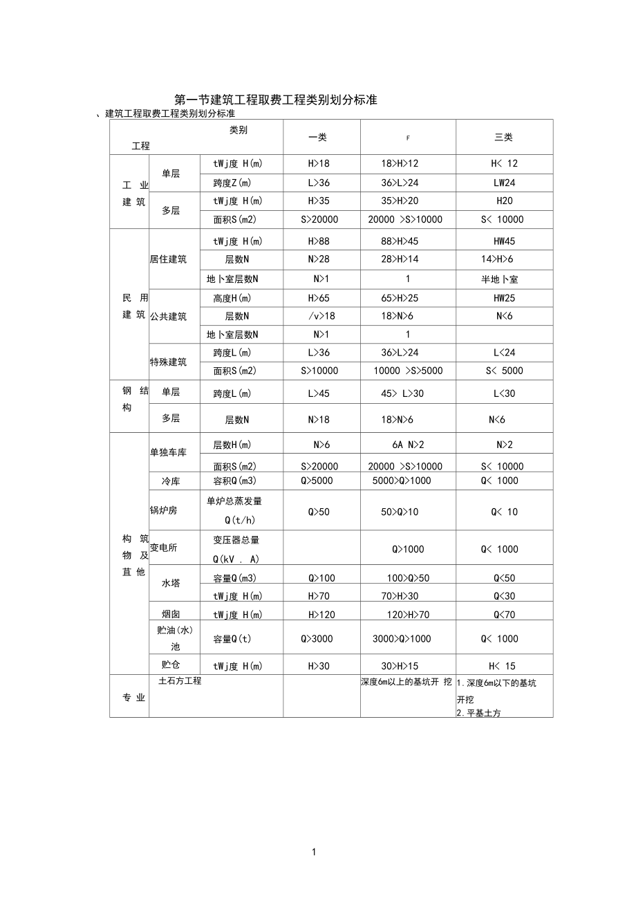 安徽省建筑工程清单计价取费工程类别划分标准.docx_第1页