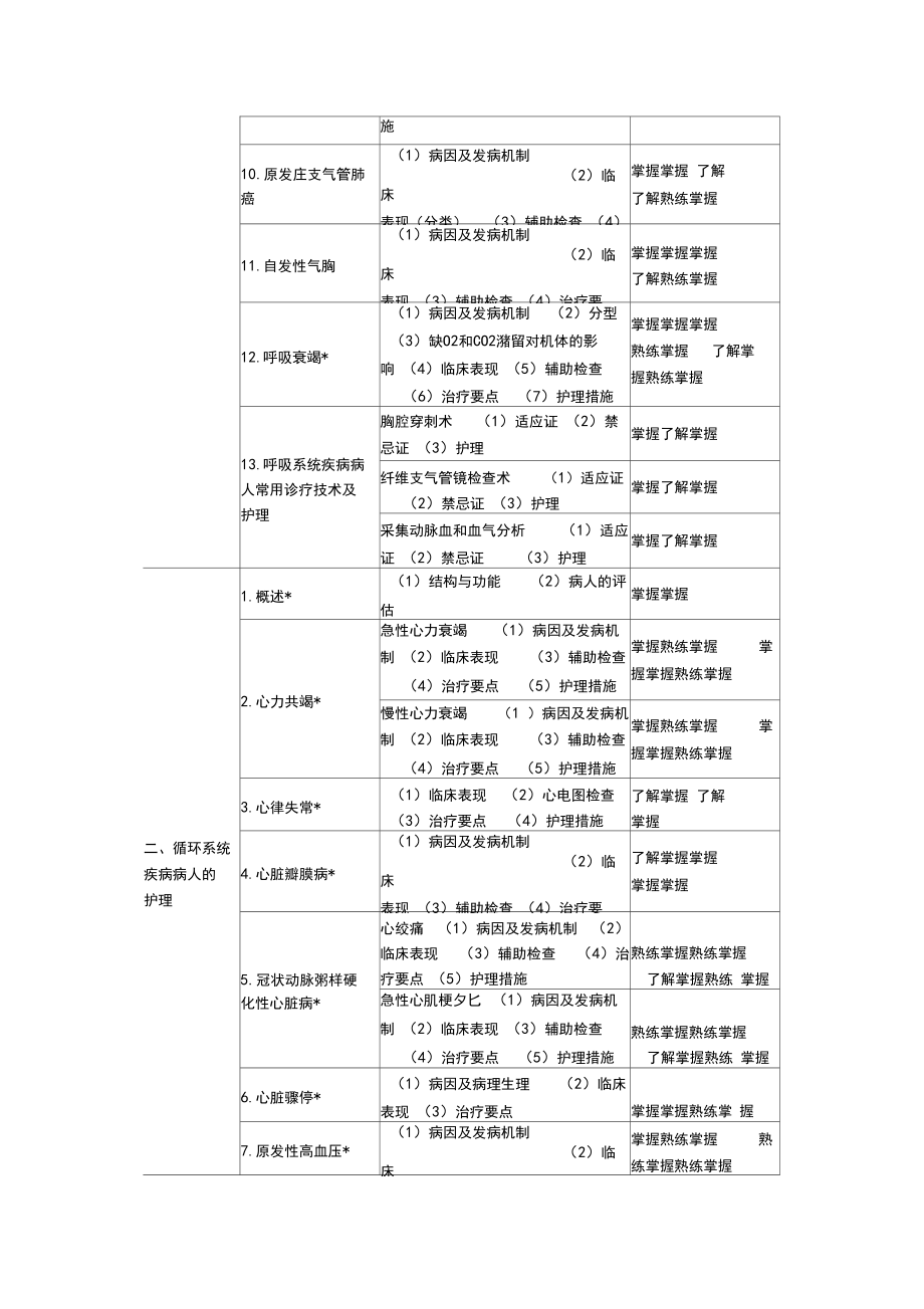 中级主管护师考试大纲～内科护理学.docx_第2页