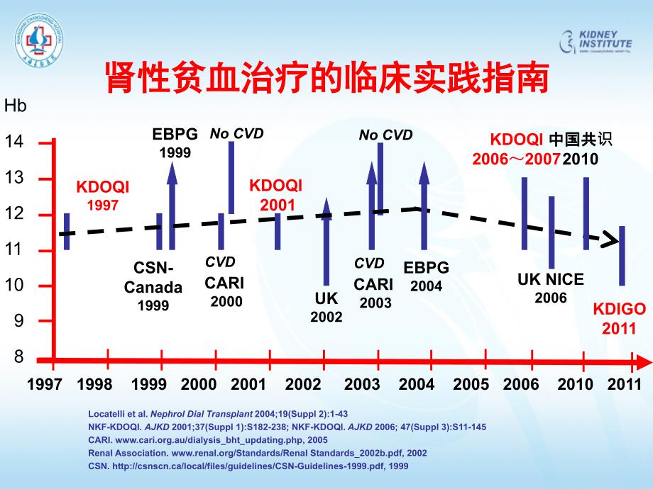 慢性肾脏病贫血指南.ppt_第2页