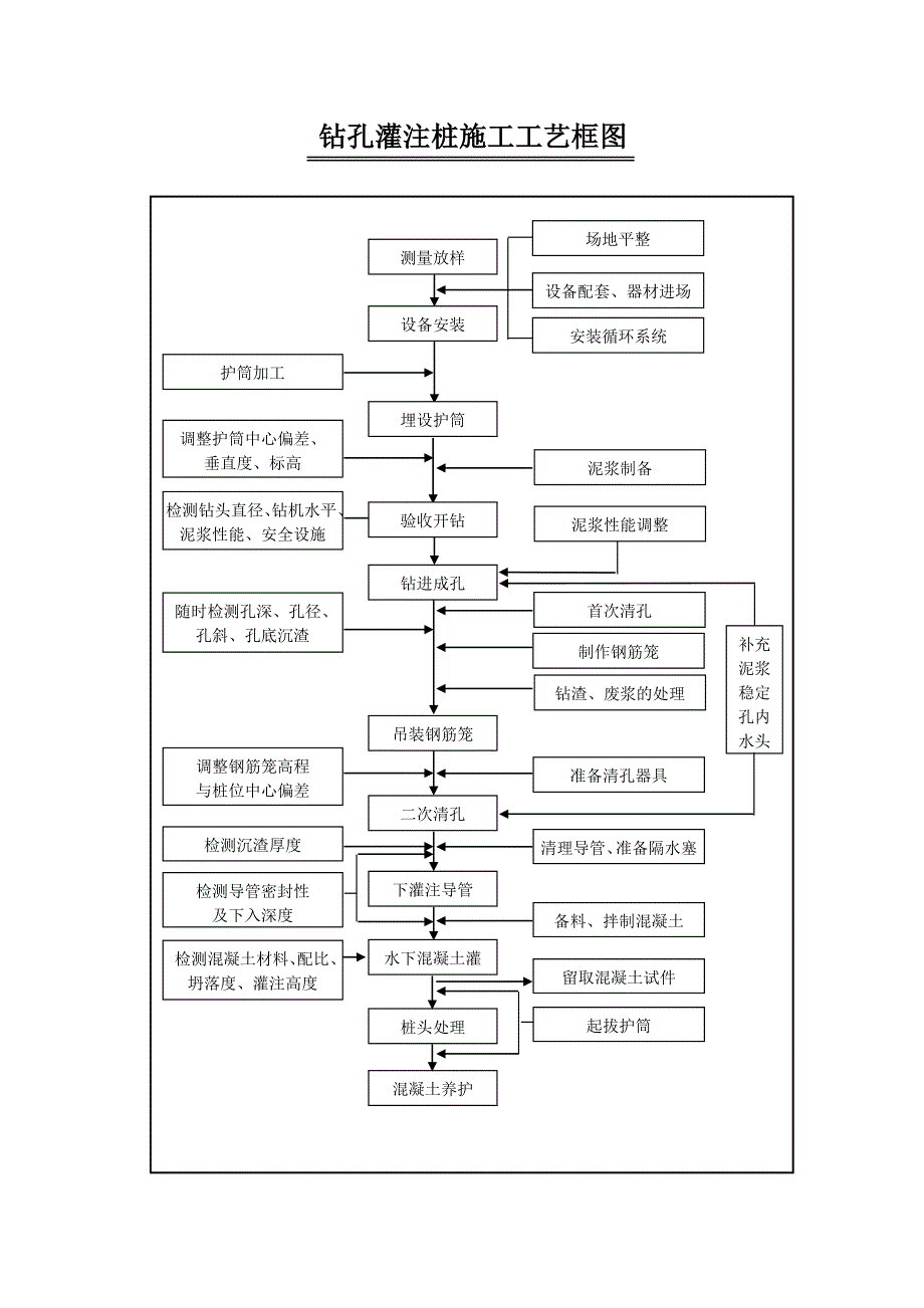 桥梁工程施工工艺流程图.doc_第1页