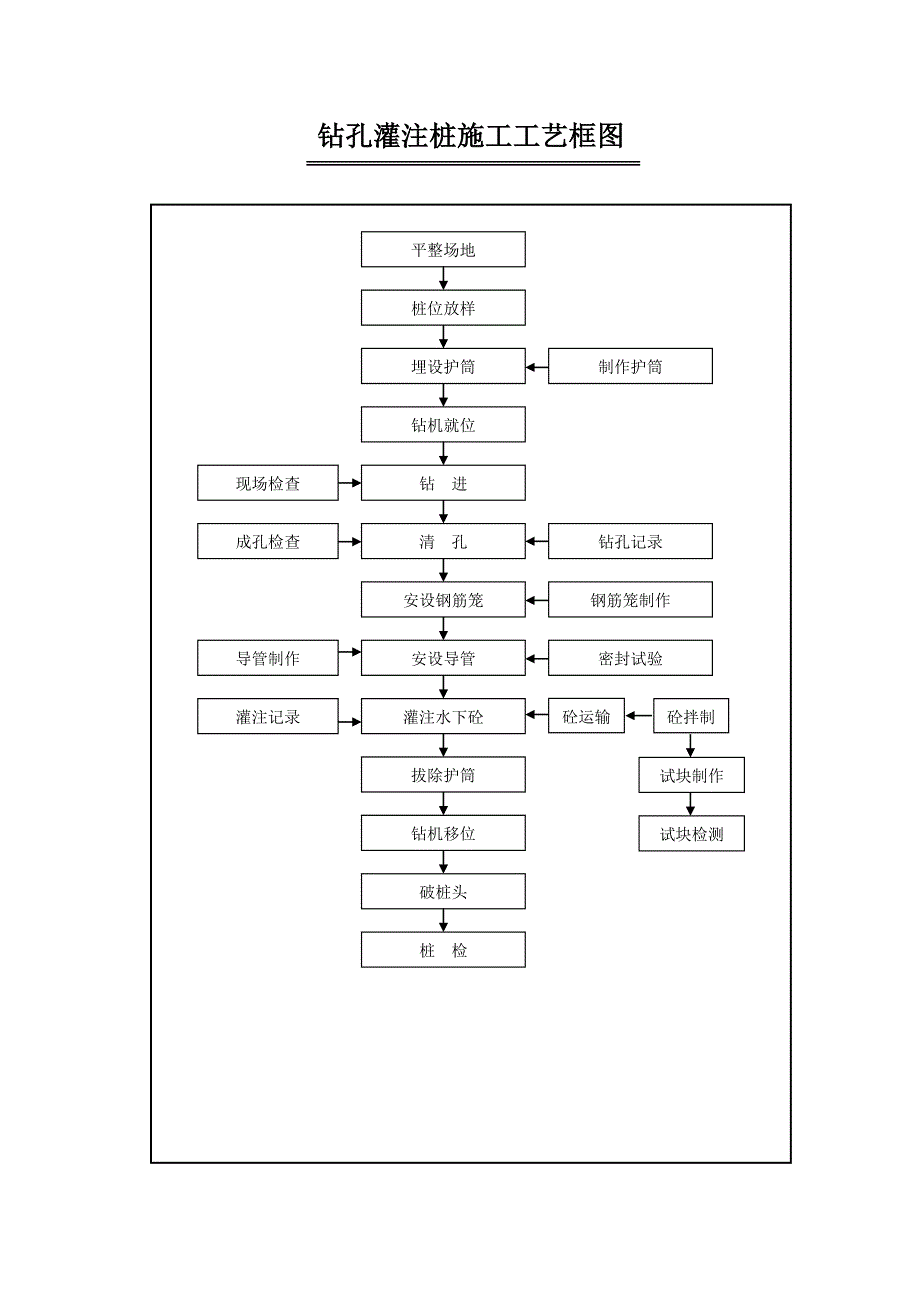 桥梁工程施工工艺流程图.doc_第2页