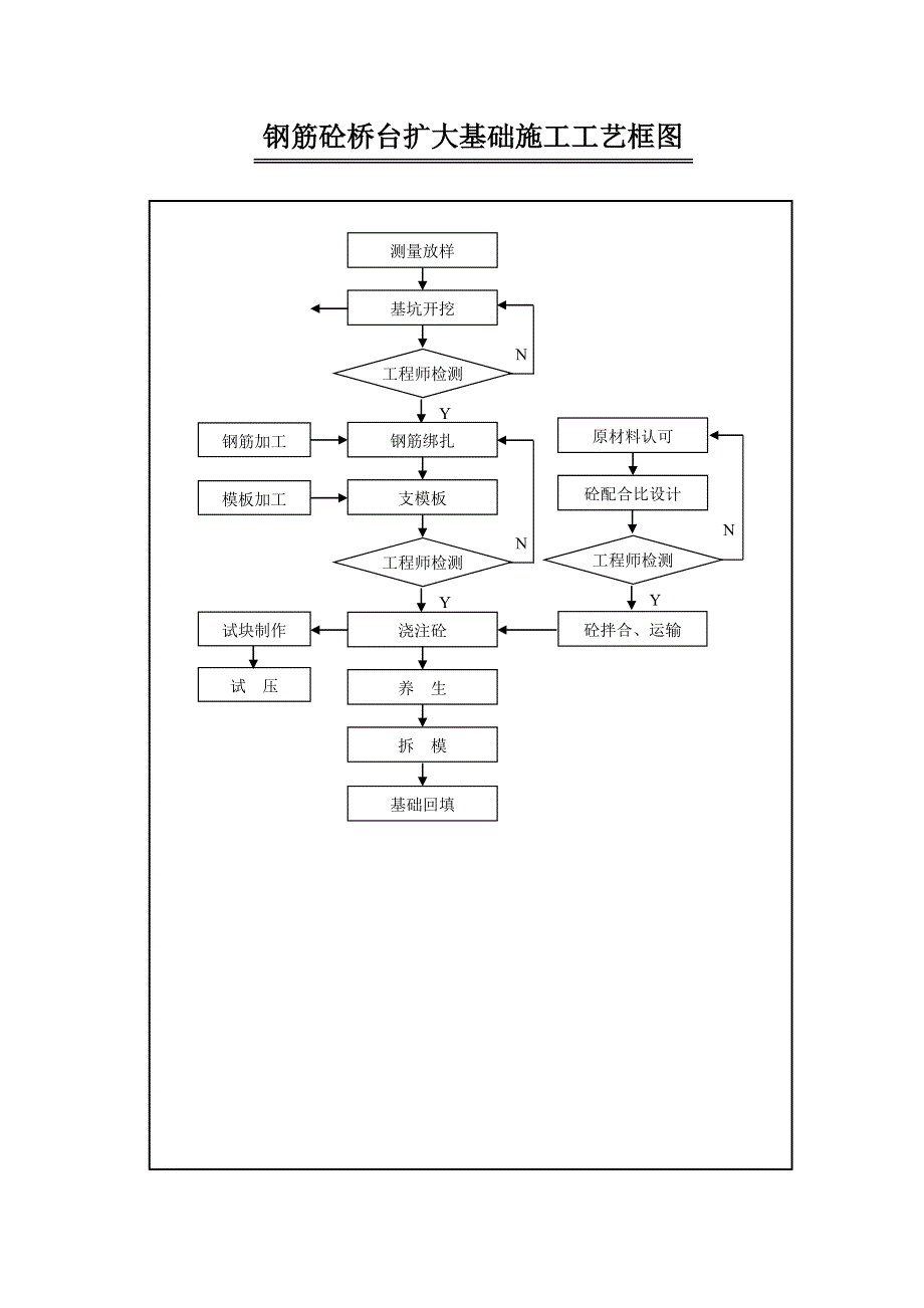 桥梁工程施工工艺流程图.doc_第3页