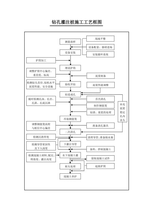 桥梁工程施工工艺流程图.doc