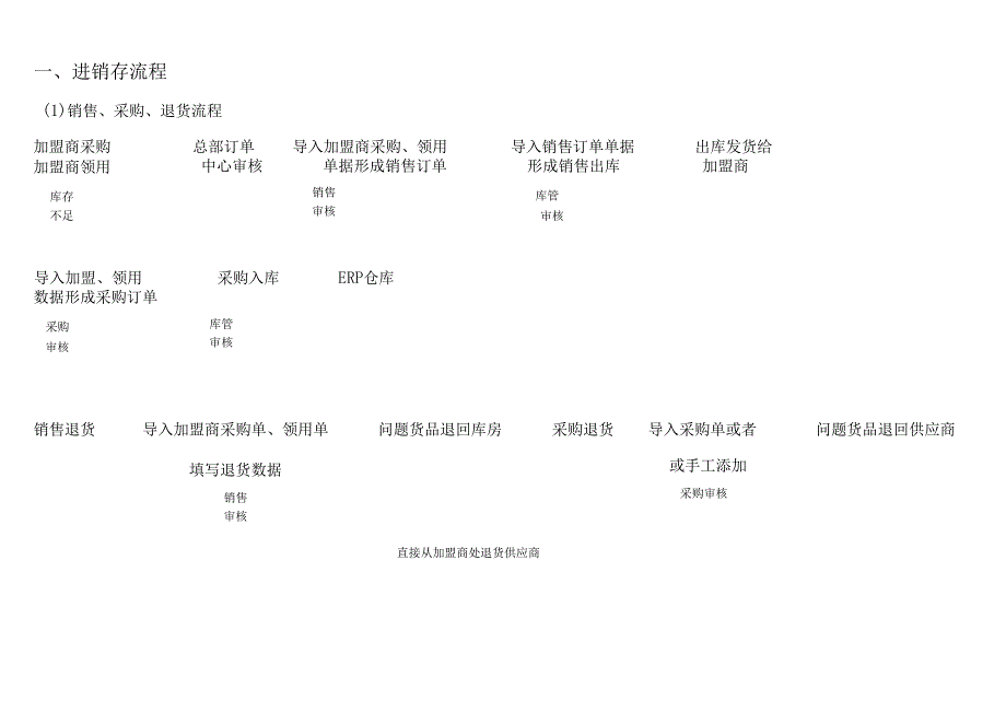 进销存财务流程.docx_第1页