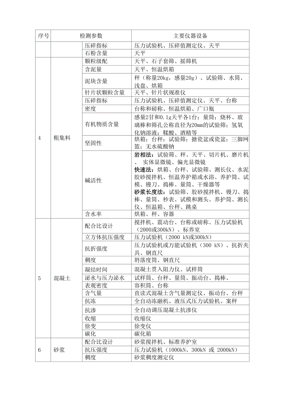 建设工程质量检测资质仪器设备配置表.docx_第2页