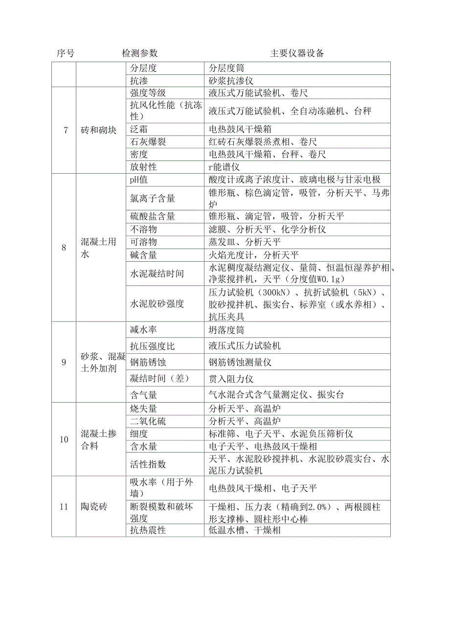 建设工程质量检测资质仪器设备配置表.docx_第3页