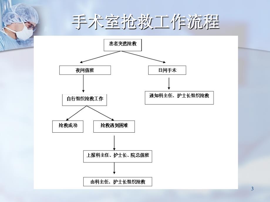手术室危重症患者抢救配合ppt课件.ppt_第3页