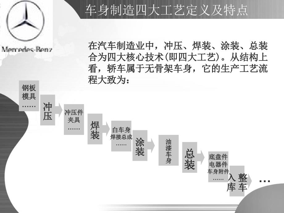 清洁生产之汽车PPT课件.ppt_第2页