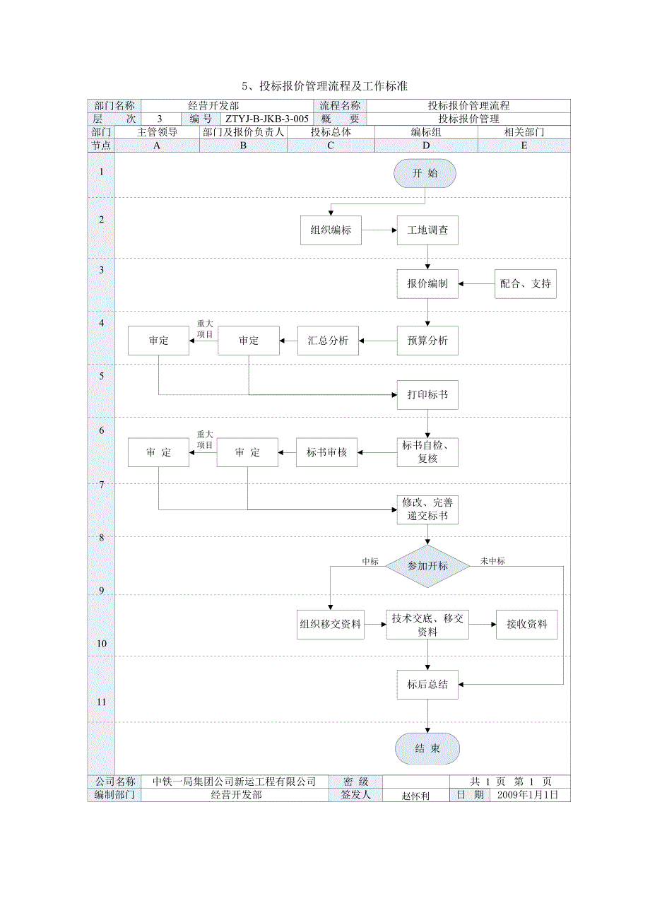 投标报价管理流程及工作标准.doc_第1页