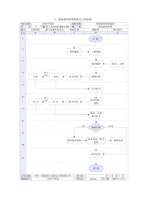 投标报价管理流程及工作标准.doc