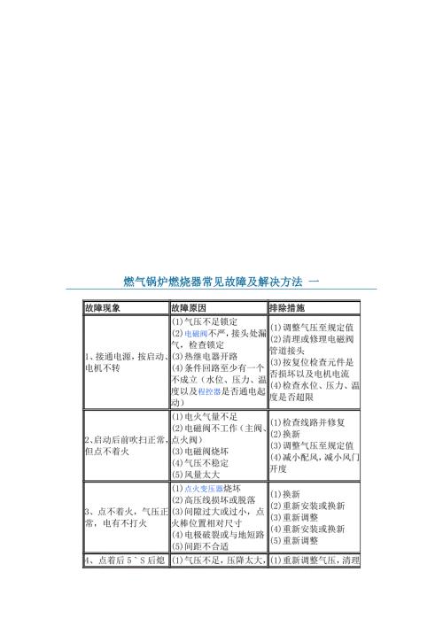 燃气锅炉燃烧器常见故障及解决方法.doc