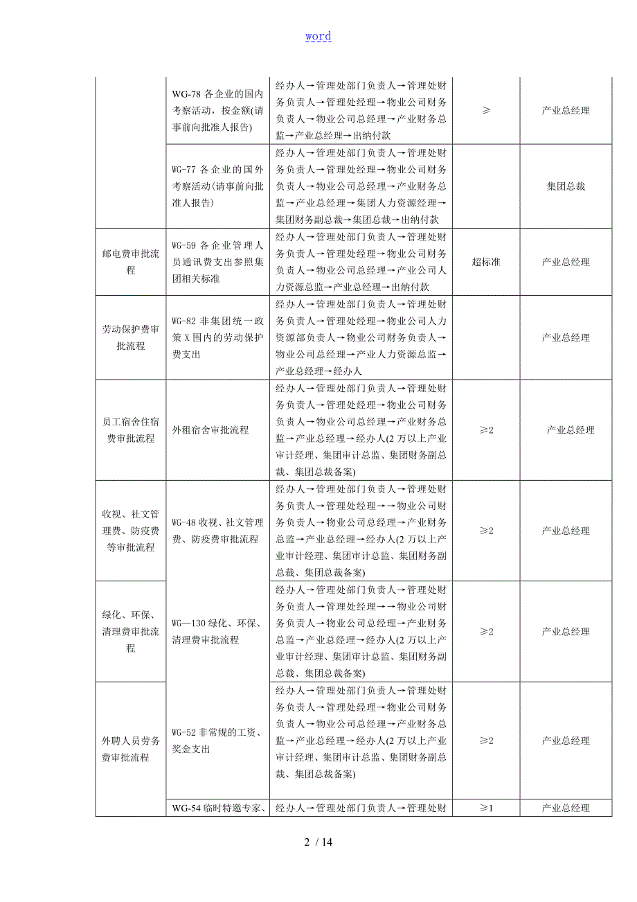 物业公司管理系统OA审批流程产业权限.doc_第2页
