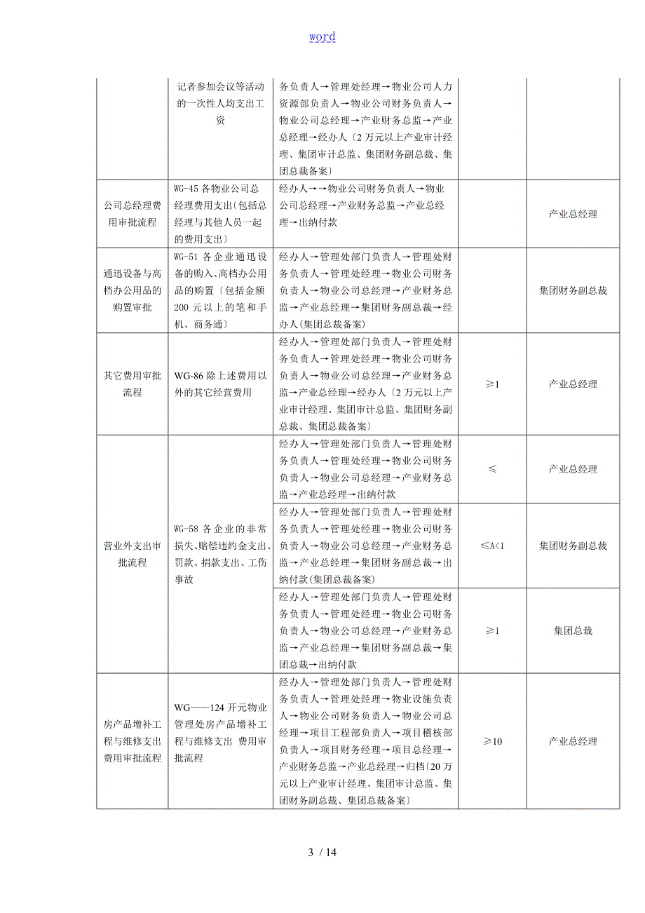 物业公司管理系统OA审批流程产业权限.doc_第3页