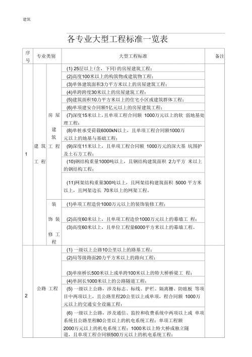 建设部关于各专业大型中型小型工程规模标准一览表.docx