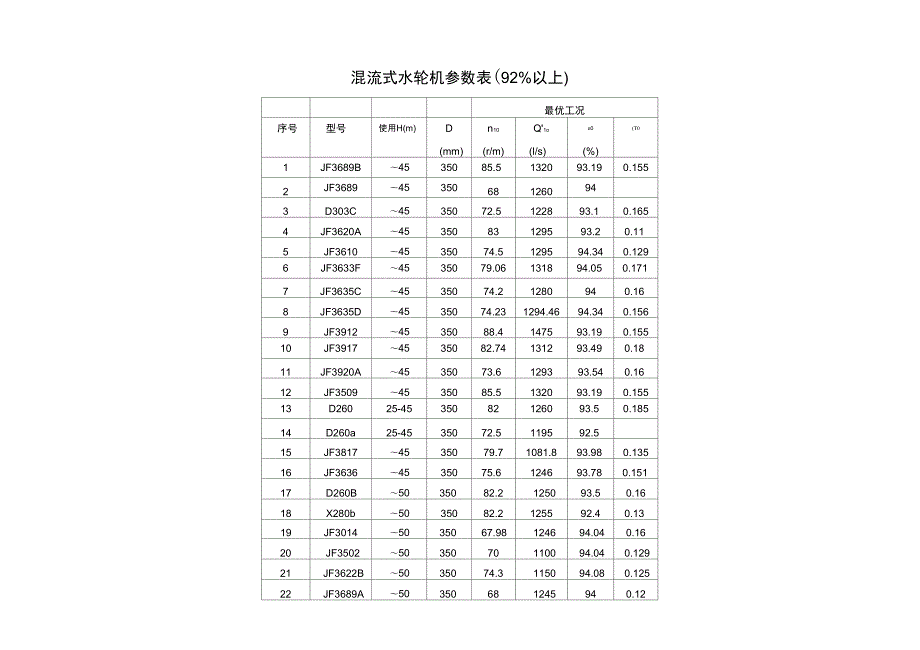 水轮机模型转轮主要参数表.docx_第1页