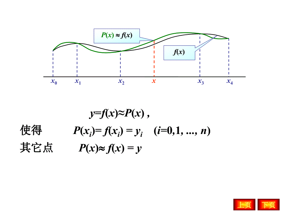 数值分析插值法PPT课件.ppt_第2页