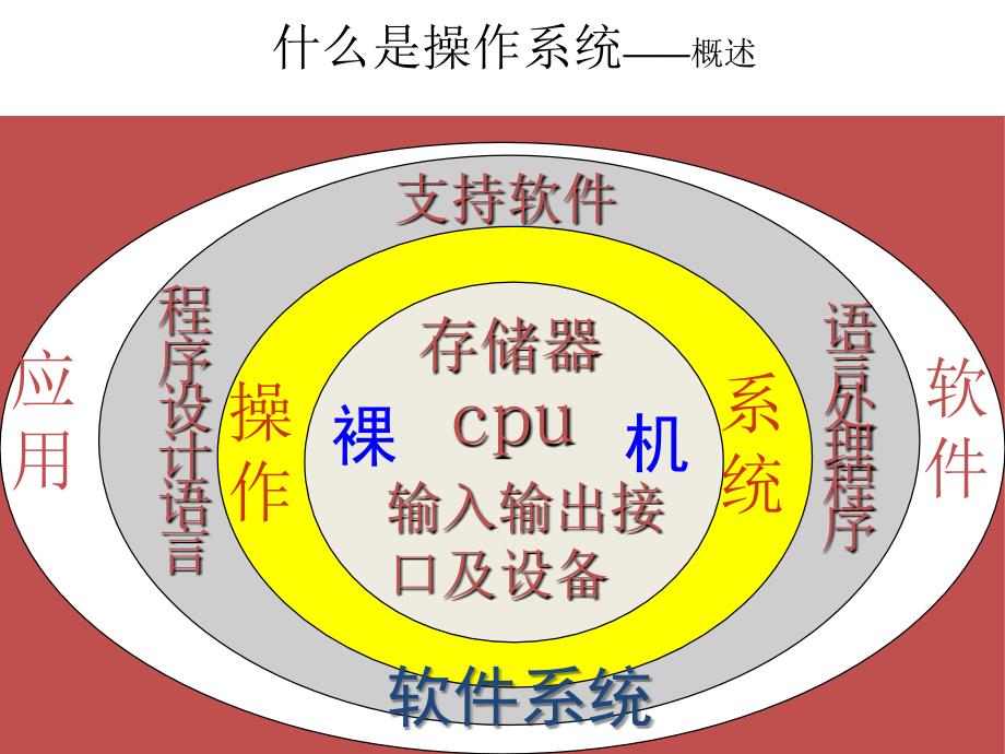 操作系统介绍PPT课件.ppt_第3页