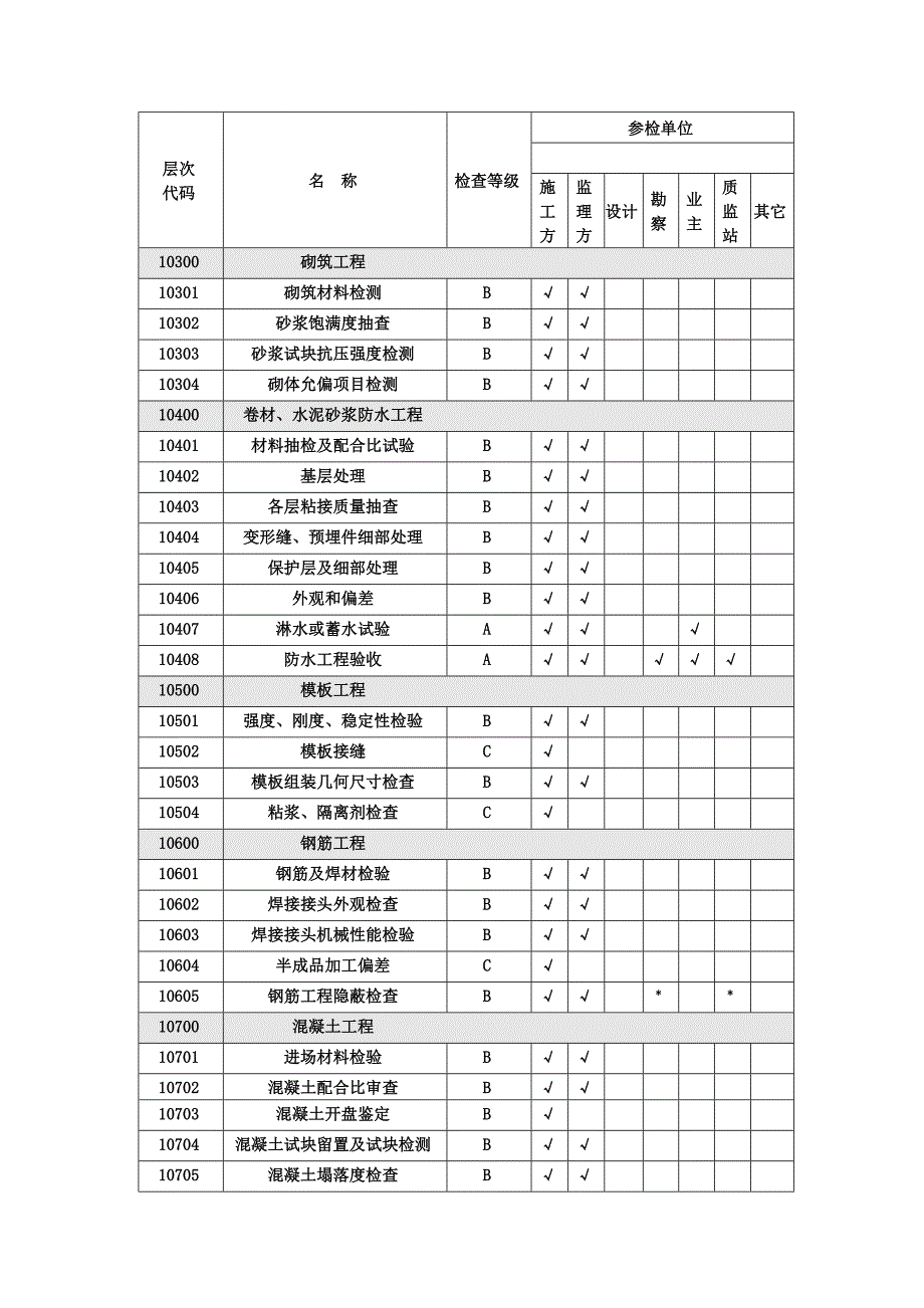 煤制天然气项目质量控制点等级划分.doc_第3页