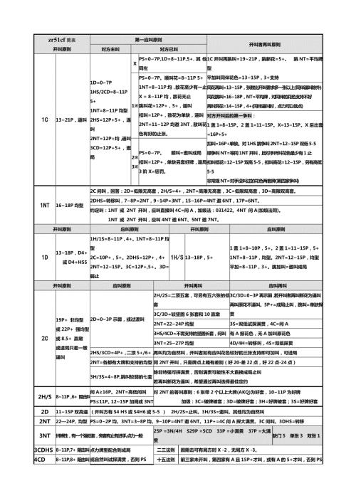 桥牌自然叫牌法ZR51CF简表.doc