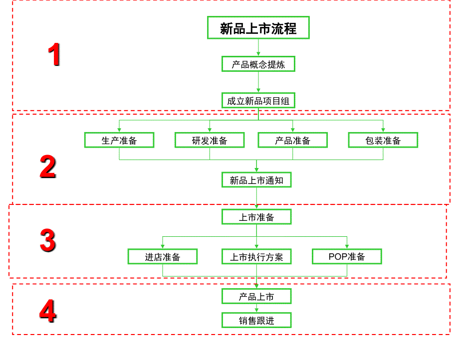 新产品上市流程图.ppt_第1页