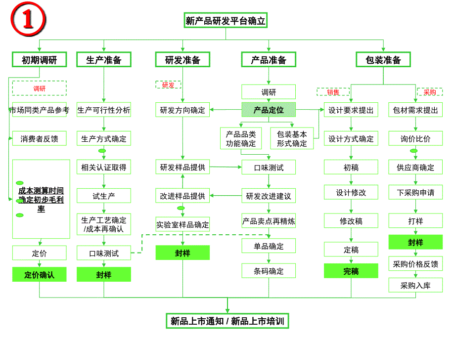 新产品上市流程图.ppt_第2页