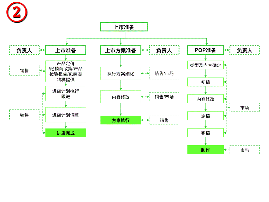 新产品上市流程图.ppt_第3页