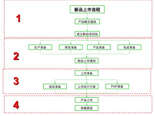 新产品上市流程图.ppt
