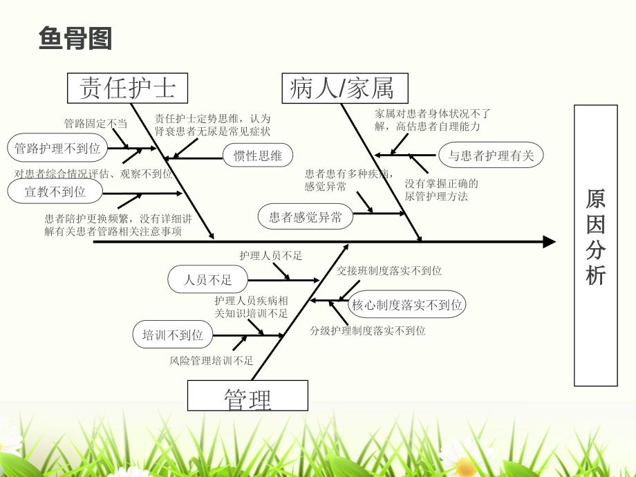 护理不良事件鱼骨图.ppt_第3页
