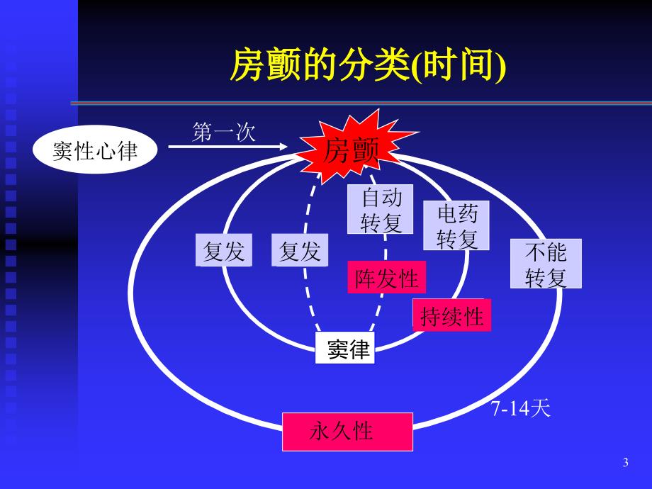 心房颤动PPT课件.ppt_第3页