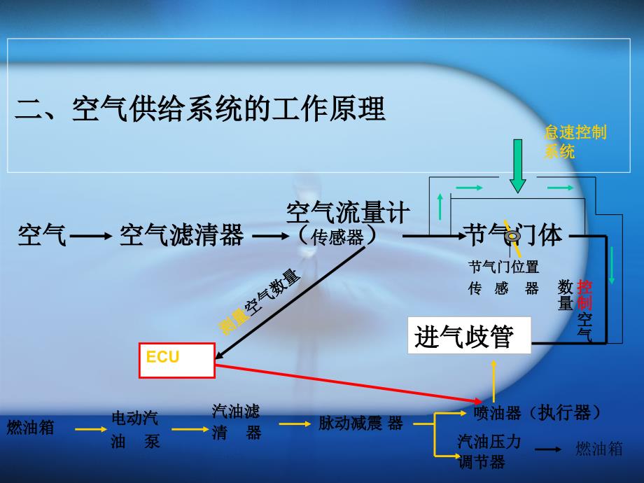 汽车故障诊断技术课件.ppt_第3页