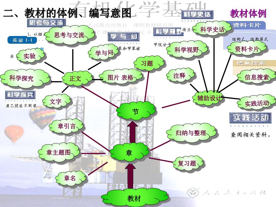 有机化学基础说课稿.ppt_第3页