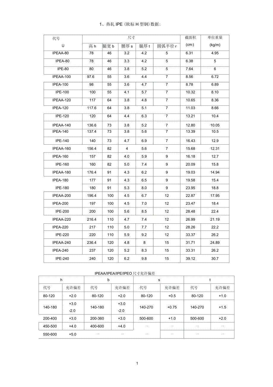 欧标热轧IPEHEAUNP等与国标型钢性能参数对照.docx_第1页