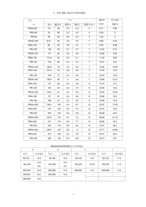 欧标热轧IPEHEAUNP等与国标型钢性能参数对照.docx